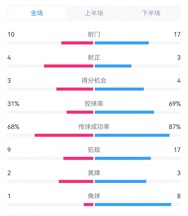 海港3-3西海岸數(shù)據(jù)：射門17-10，射正3-4，得分機會4-3，犯規(guī)17-9