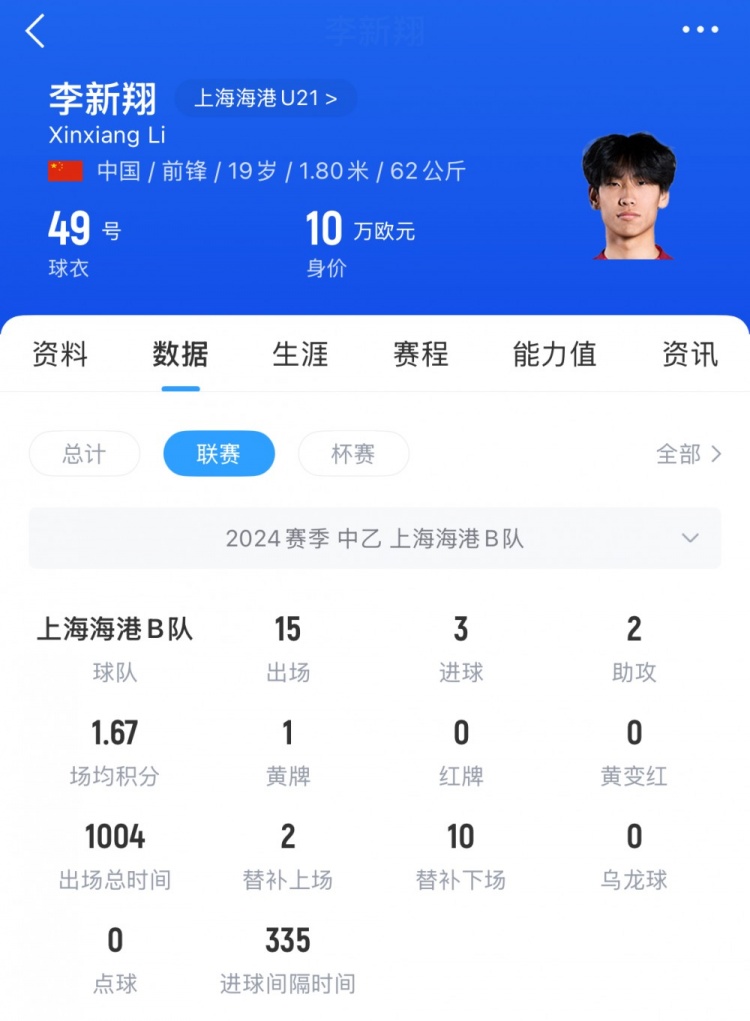 已在中乙鍛煉一年！李新翔去年為海港B隊出戰(zhàn)21次，貢獻(xiàn)5球3助攻