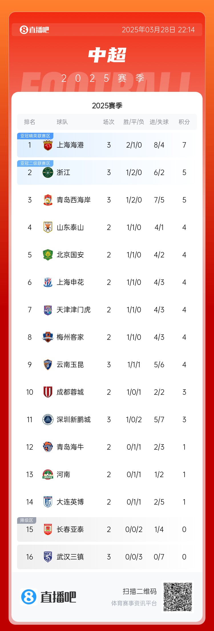中超積分榜：海港連勝終結(jié)仍領(lǐng)跑，浙江4球大勝升第2，西海岸第3