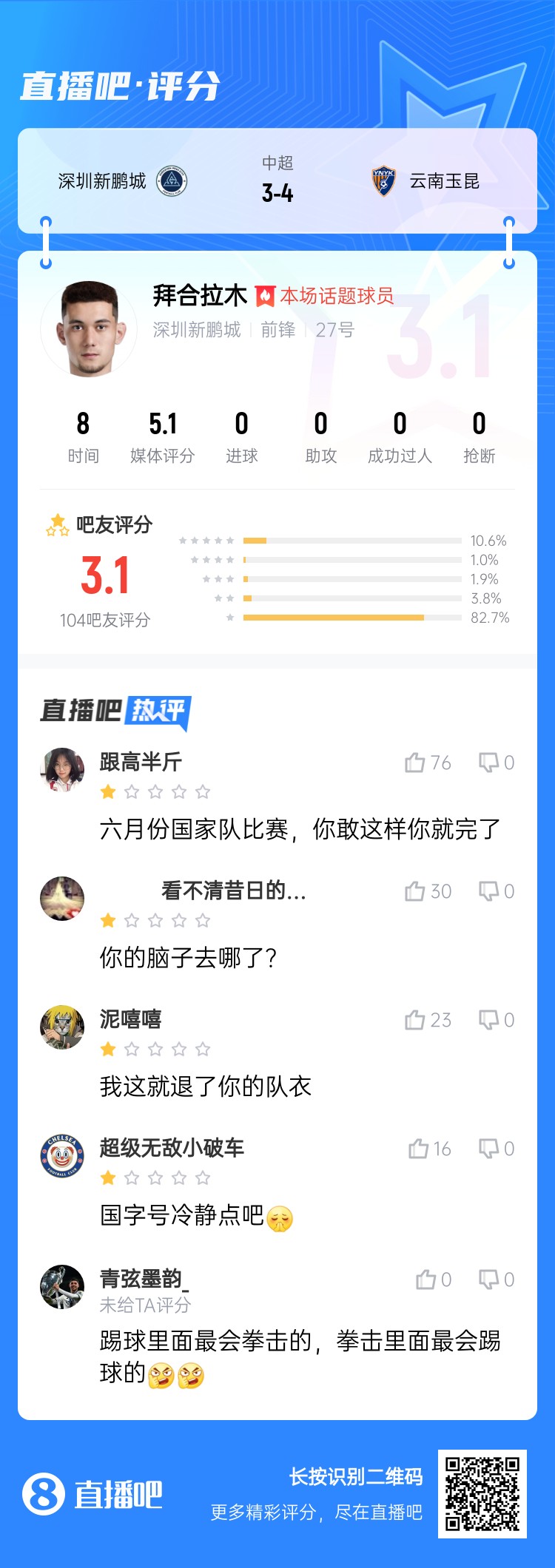 拳擊染紅！拜合拉木僅獲3.1分：國足比賽可別這樣 拳擊里最會踢球