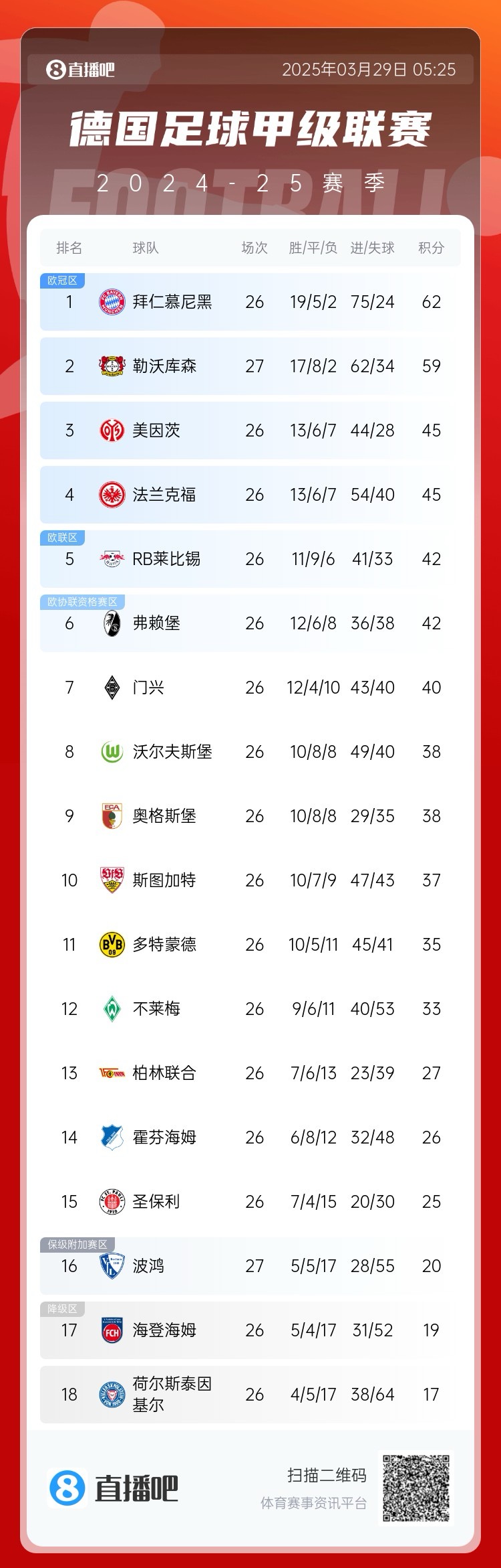 壓力給到孔帕尼！德甲最新積分：勒沃庫森先賽取勝，距拜仁3分