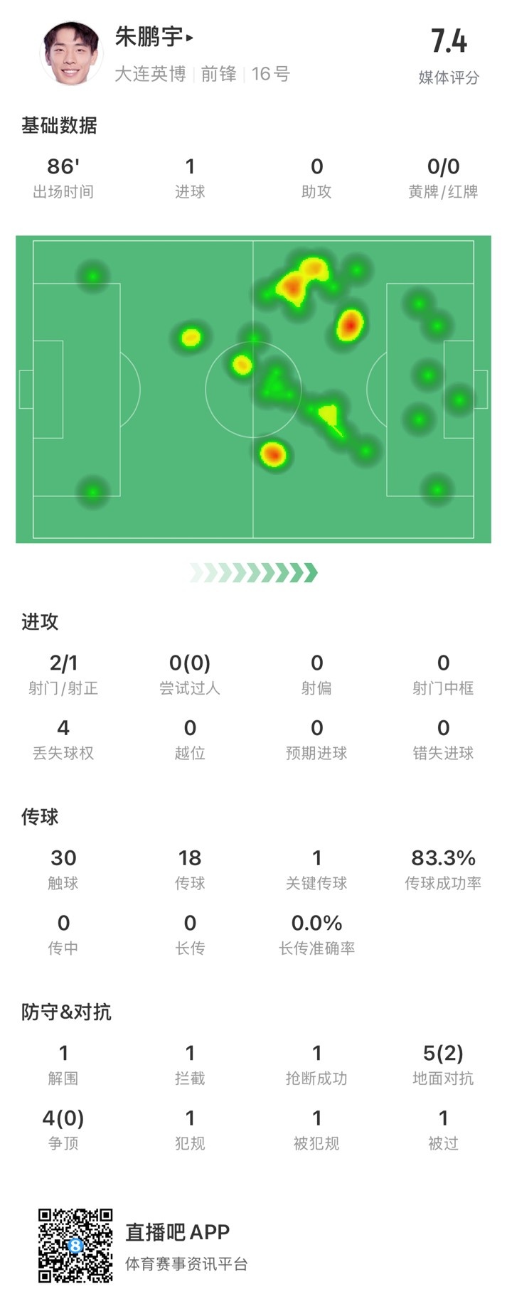 年輕有為！朱鵬宇全場數(shù)據(jù)：評分7.4，打進(jìn)1球&傳球成功率83.3%