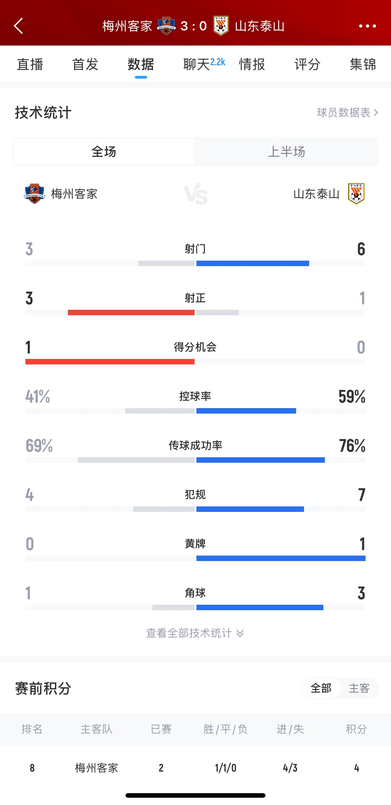 泰山這是干啥呢？梅州3腳射門轟進(jìn)3球，泰山34分鐘被灌3球