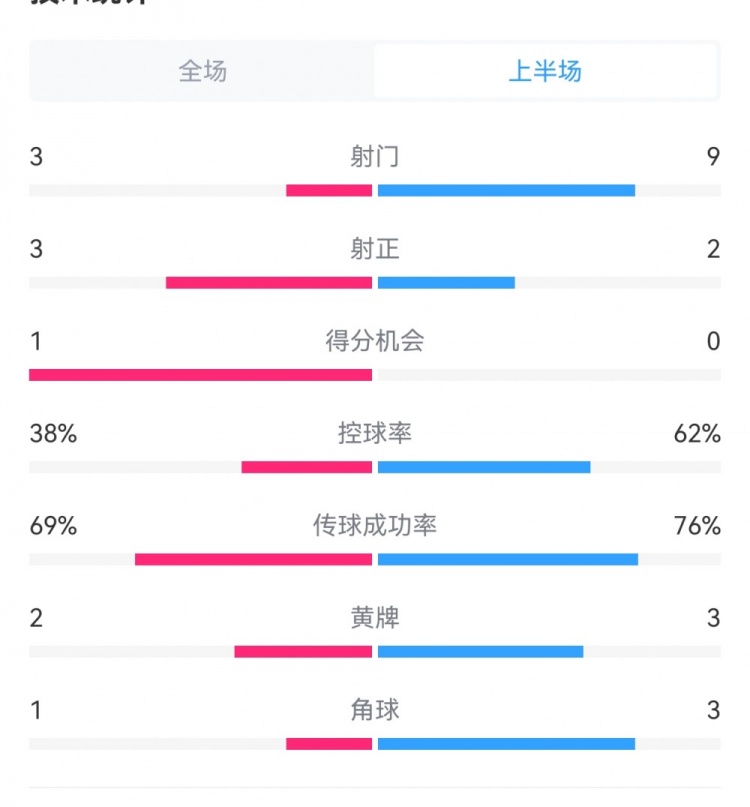 泰山1-3梅州半場數(shù)據(jù)：射門9-3，射正3-3，控球率62%-38%