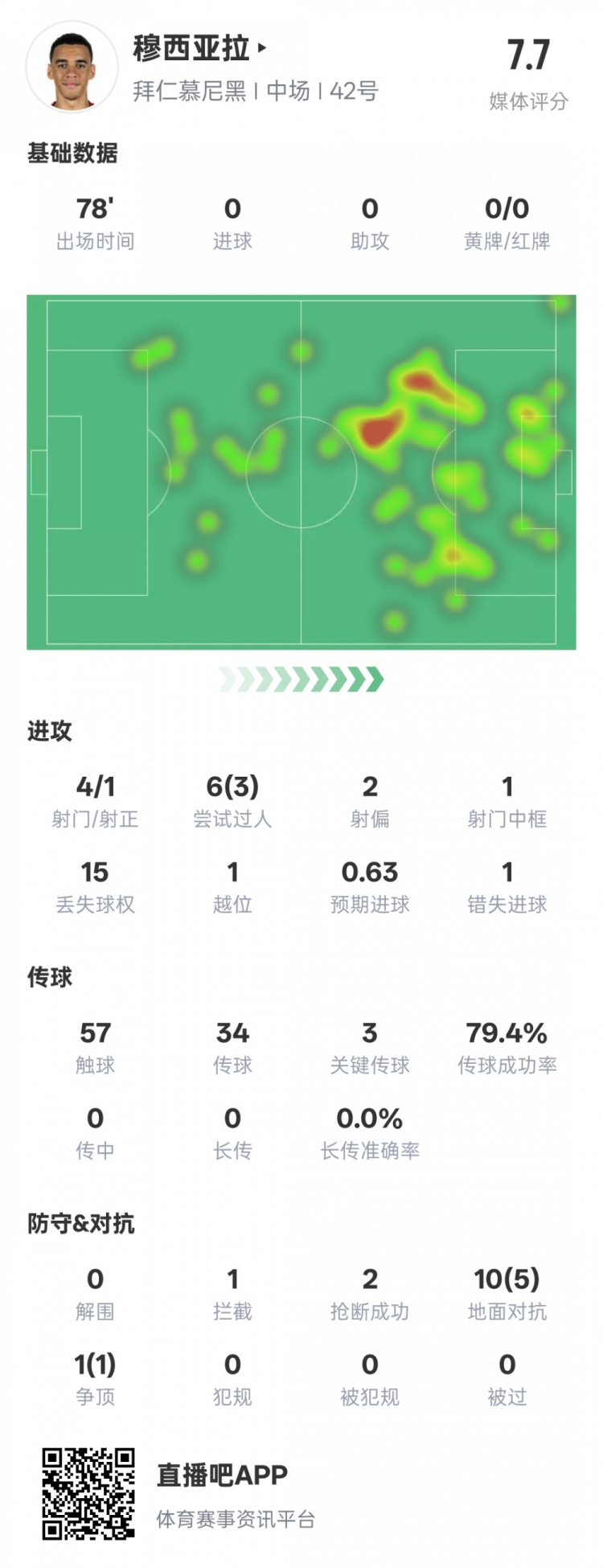 穆西亞拉本場數(shù)據(jù)：3過人成功3關鍵傳球&錯失1進球機會，評分7.6
