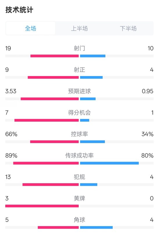 拜仁3-2圣保利全場數(shù)據(jù)：射門19-10，射正9-4，控球率66%-34%