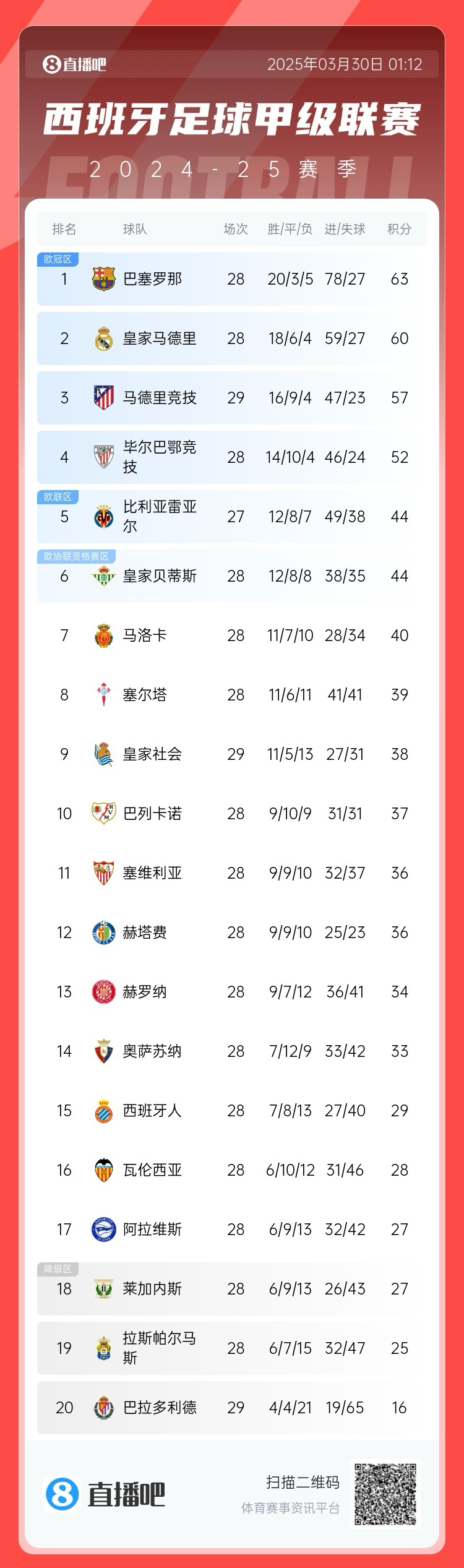 退出爭冠？西甲積分榜：馬競聯賽3場不勝，先賽落后巴薩6分