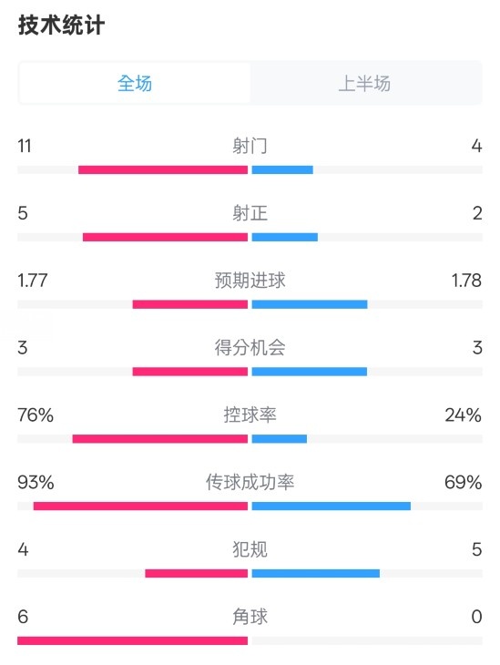 皇馬半場1-2萊加內(nèi)斯數(shù)據(jù)：射門11-4，射正5-2，控球率76%-24%