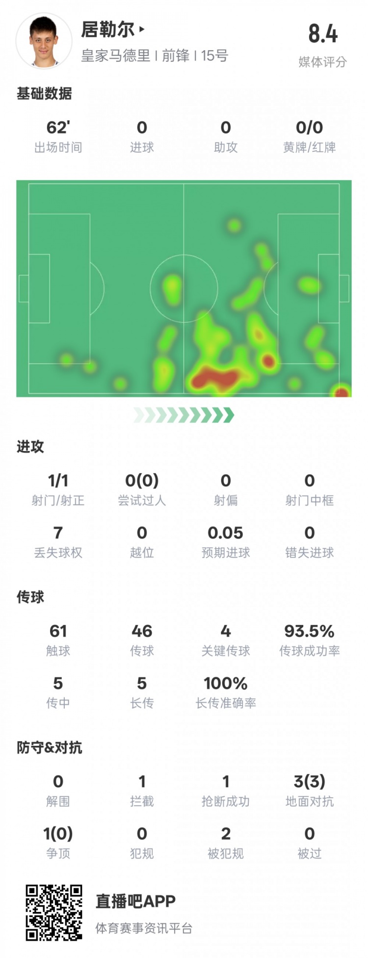 居勒爾本場數(shù)據(jù)：1造點4關(guān)鍵傳球&傳球成功率93.5%，評分8.4