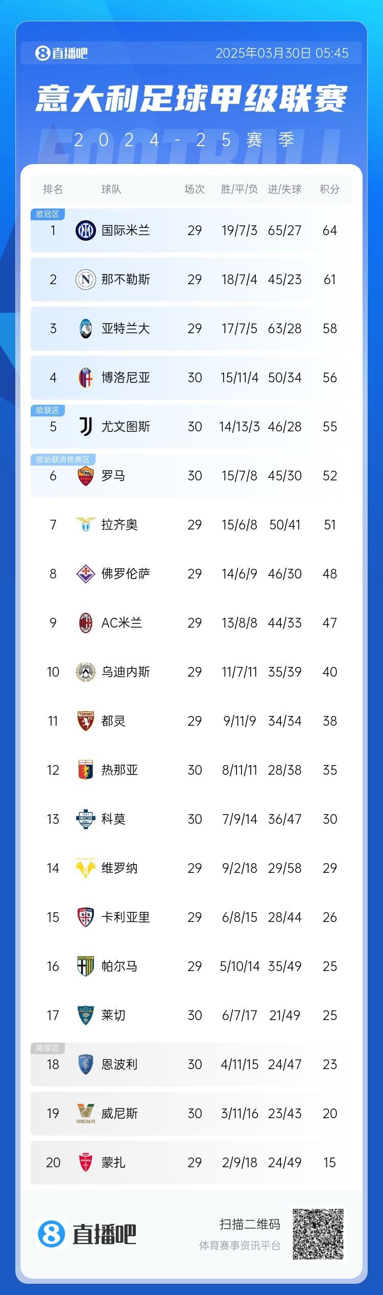 超級補(bǔ)鍋匠！意甲積分：羅馬7連勝距第4名4分 尤文取勝仍第5