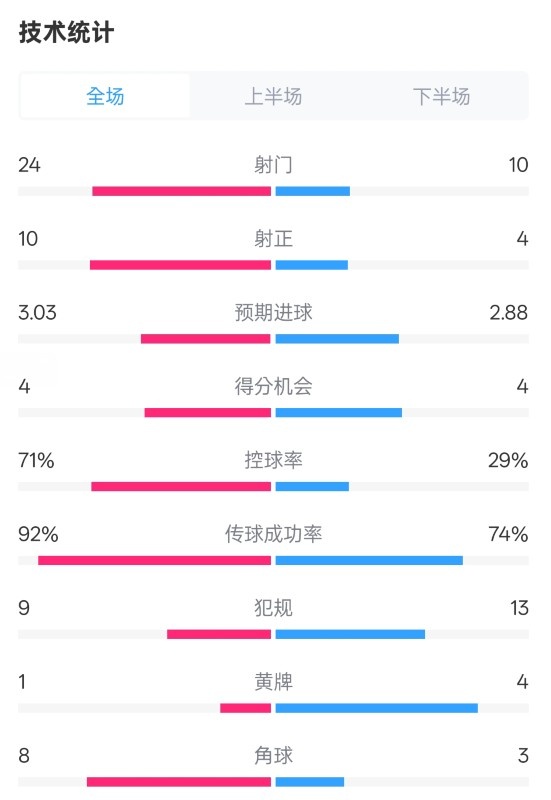 皇馬3-2萊加內(nèi)斯全場數(shù)據(jù)：射門24-10，射正10-4，控球率71%-29%