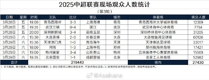 本輪現(xiàn)場(chǎng)觀眾總數(shù)219443人歷史第25；場(chǎng)均27430人歷史第24
