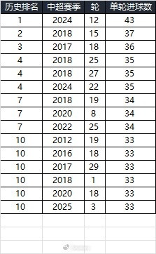 25賽季第三輪單輪總進球33個，在中超歷史上排名第10