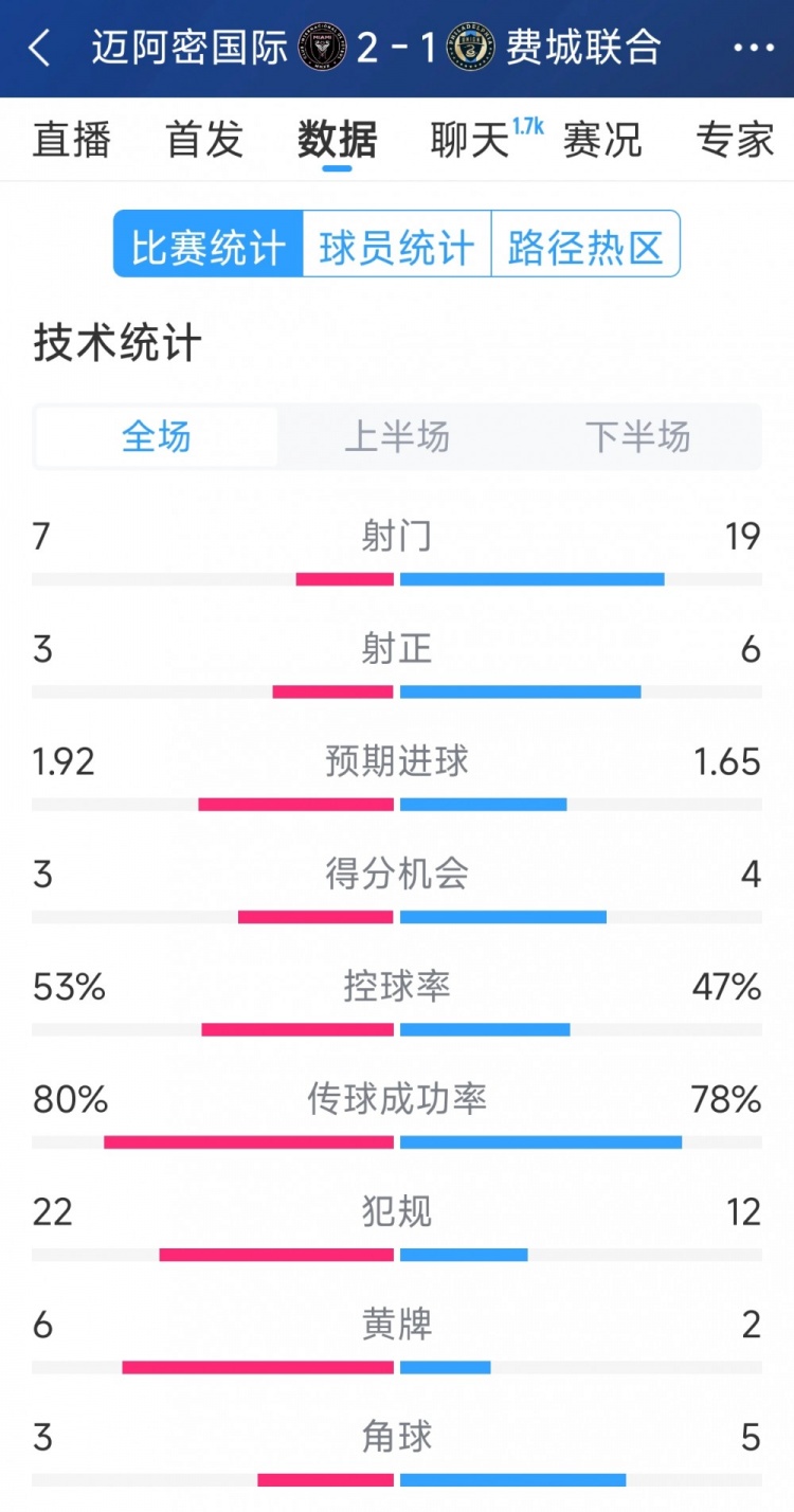 效率占優(yōu)！邁阿密國際2-1費(fèi)城聯(lián)合全場數(shù)據(jù)：射門7-19，射正3-6