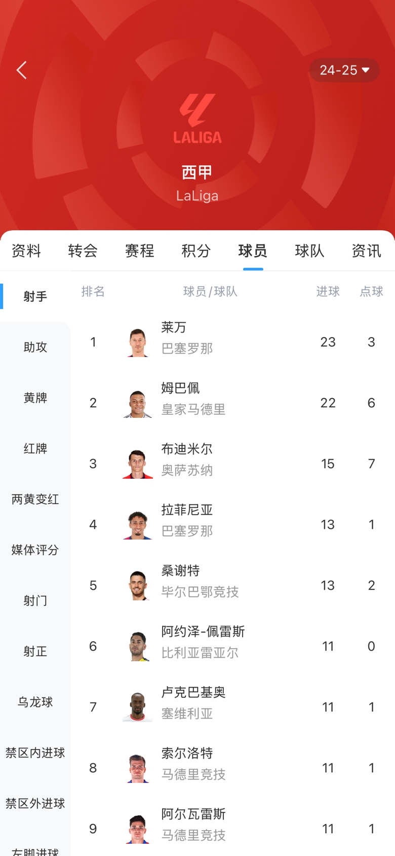 白熱化！西甲金靴最新賠率：萊萬1.9、姆巴佩2.0，兩人僅差1球！