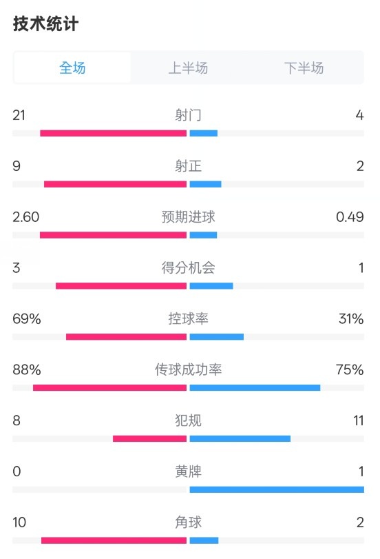 巴薩4-1赫羅納全場(chǎng)數(shù)據(jù)：射門21-4，射正9-2，控球率69%-31%