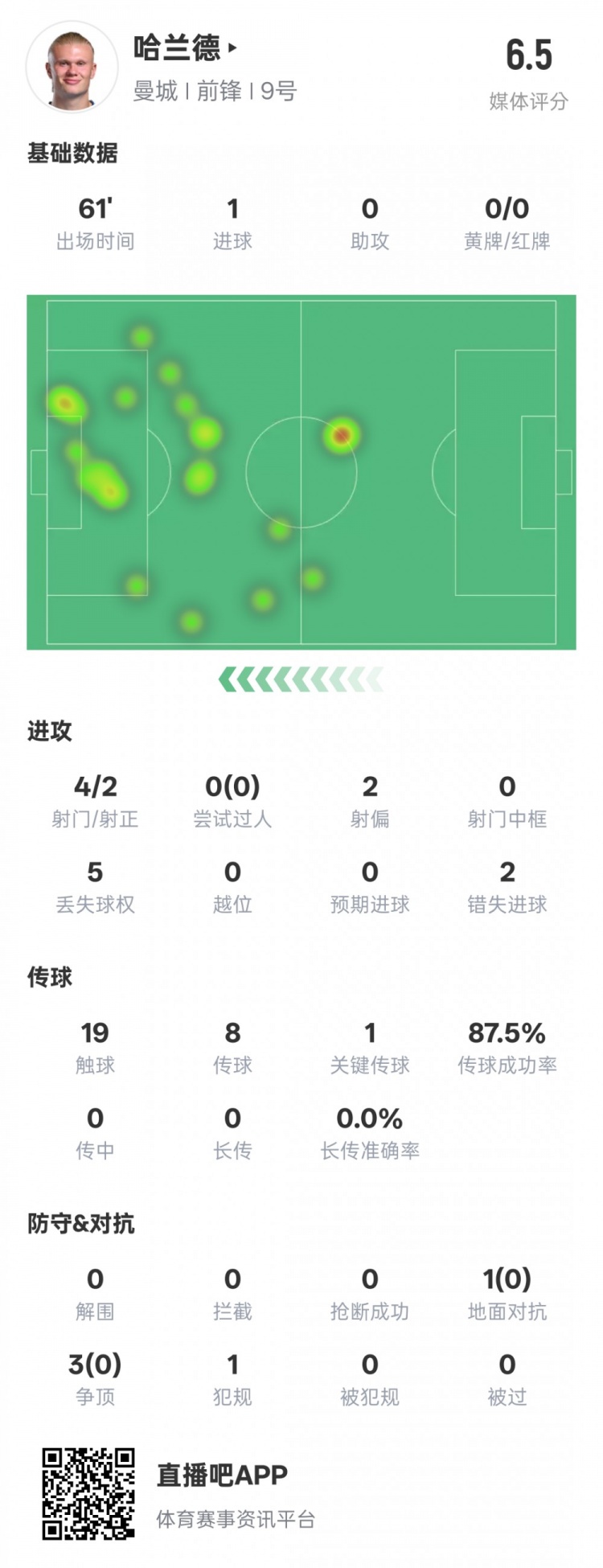 哈蘭德本場數(shù)據(jù)：1進球1關(guān)鍵傳球2錯失進球機會，評分6.5
