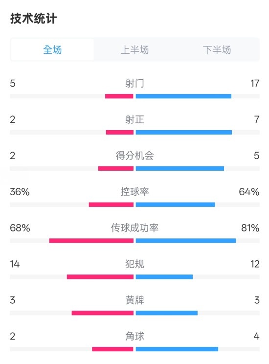 伯恩茅斯1-2曼城全場數(shù)據(jù)：射門5-17，射正2-7，控球率36%-64%