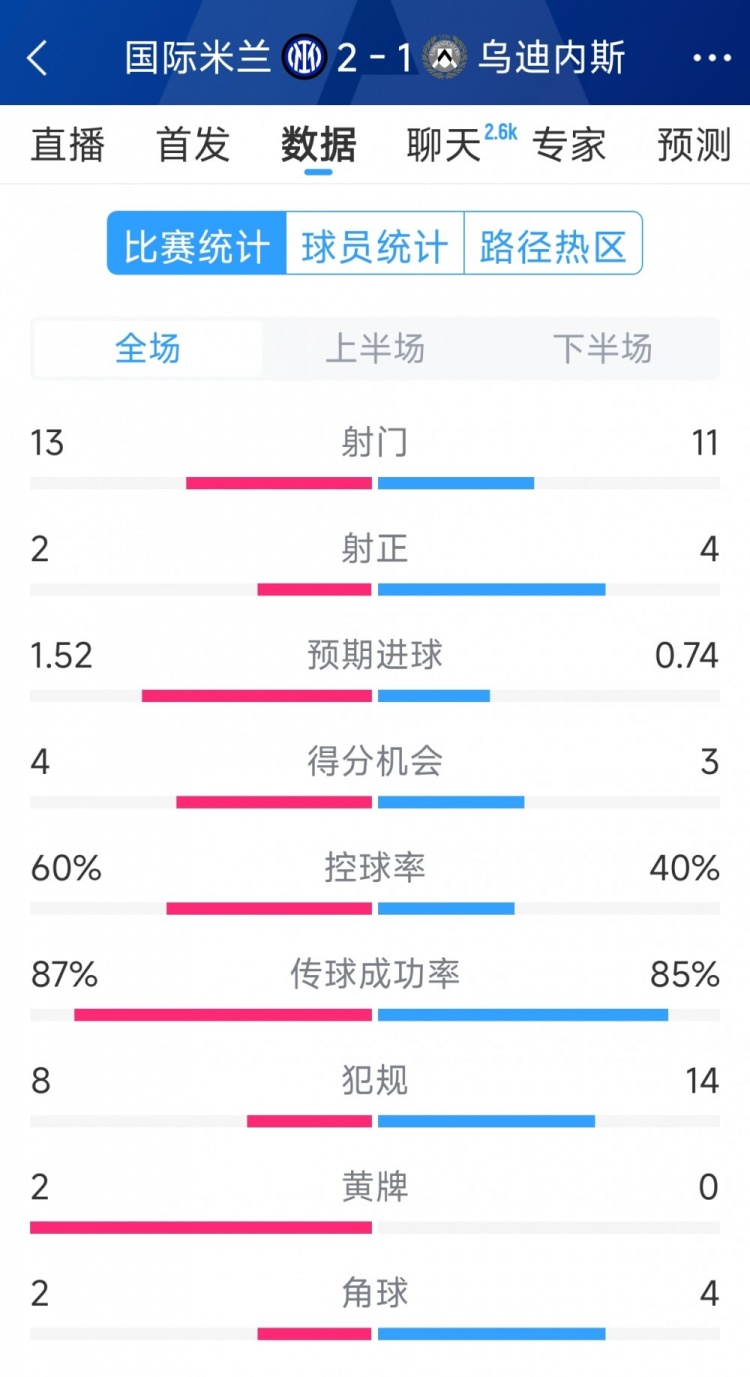 國米2射正進(jìn)2球，國米2-1烏迪內(nèi)斯全場數(shù)據(jù)：射門13-11，射正2-4